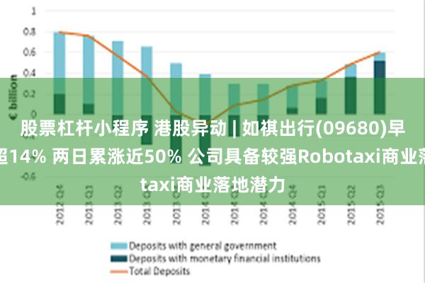 股票杠杆小程序 港股异动 | 如祺出行(09680)早盘再涨超14% 两日累涨近50% 公司具备较强Robotaxi商业落地潜力