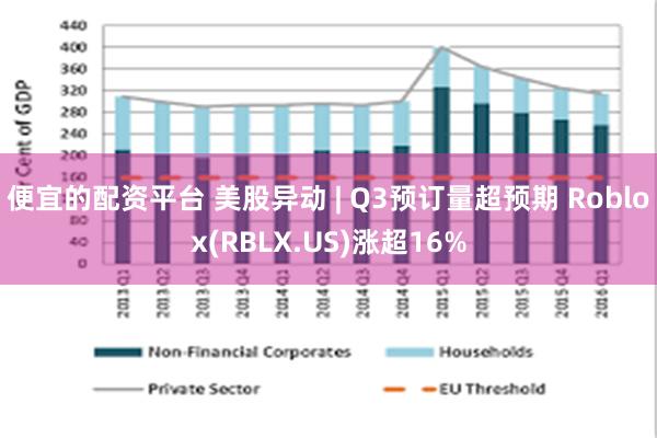 便宜的配资平台 美股异动 | Q3预订量超预期 Roblox(RBLX.US)涨超16%