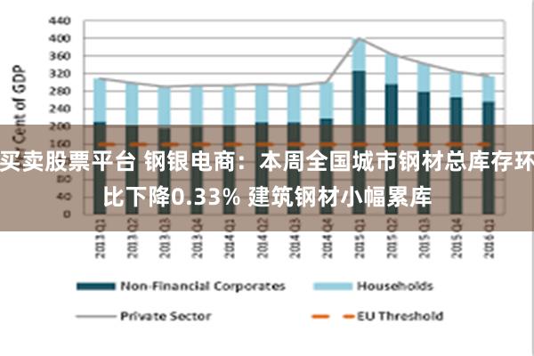 买卖股票平台 钢银电商：本周全国城市钢材总库存环比下降0.33% 建筑钢材小幅累库